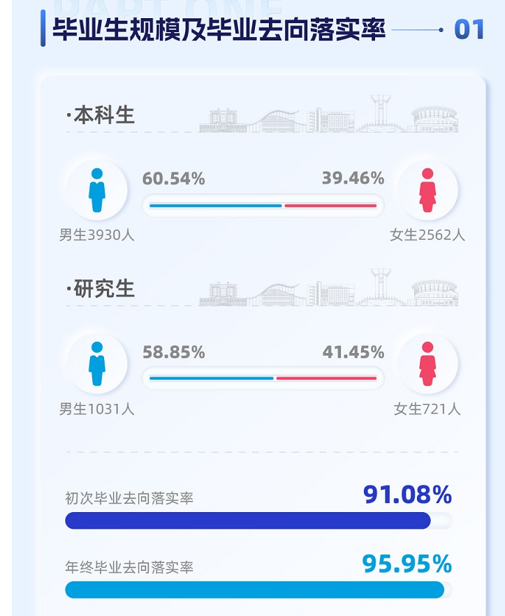 长沙理工大学失业率及失业远景怎样样,好失业吗？