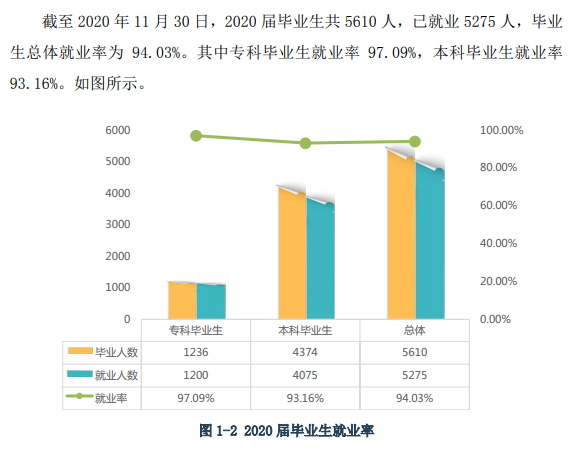 黄冈师范学院失业率及失业远景怎样样,好失业吗?