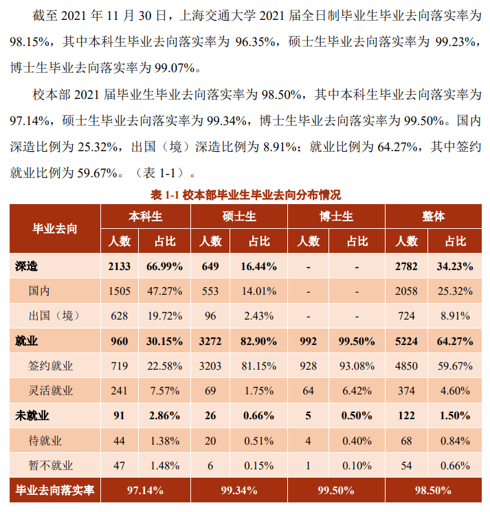 上海交通大学失业率及失业远景怎样样,好失业吗？