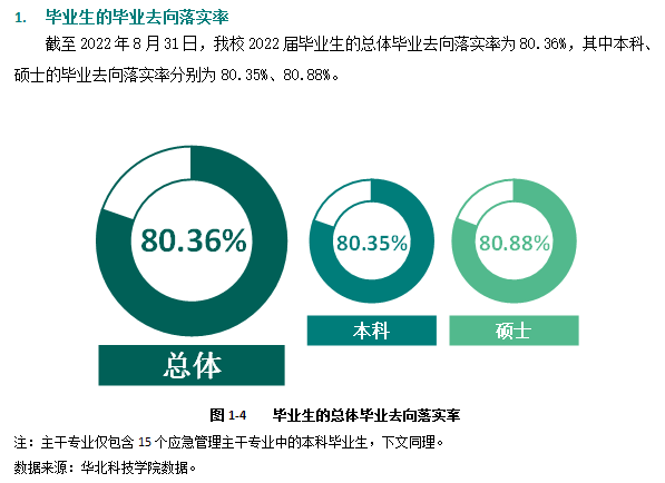 华北科技学院失业率及失业远景怎样样,好失业吗？