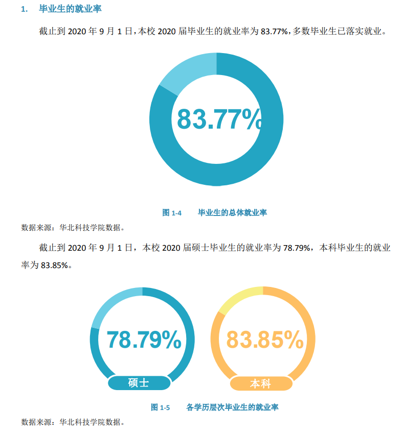 华北科技学院失业率及失业远景怎样样,好失业吗？