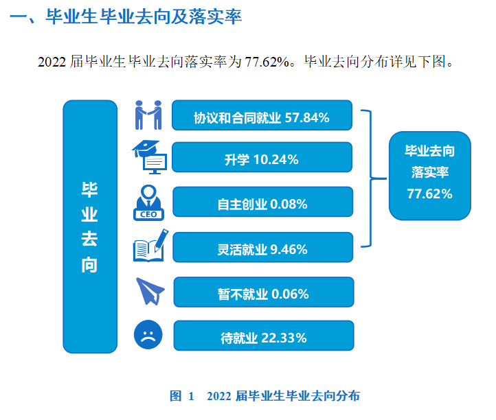 河南开封科技传媒学院失业率及失业远景怎样样,好失业吗？
