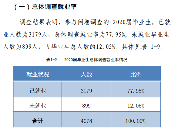 河南开封科技传媒学院失业率及失业远景怎样样,好失业吗？