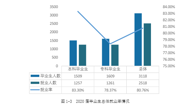 湖南交通工程学院失业率及失业远景怎样样,好失业吗？