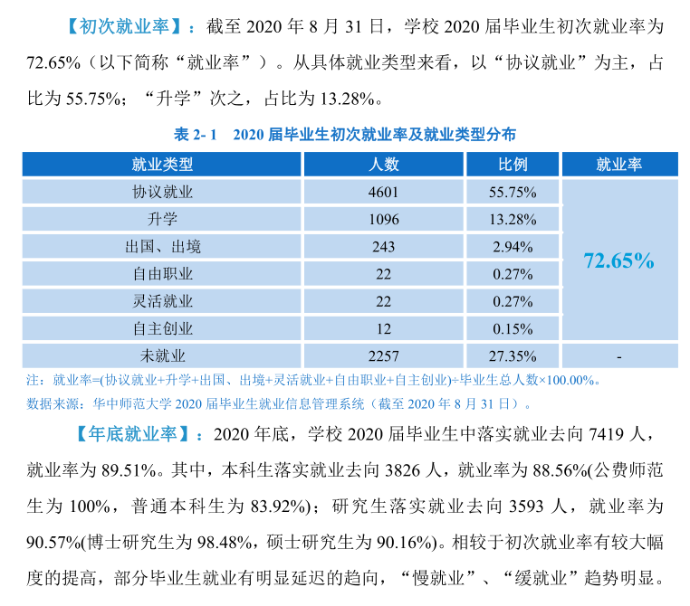 华中师范大学失业率及失业远景怎样样,好失业吗？