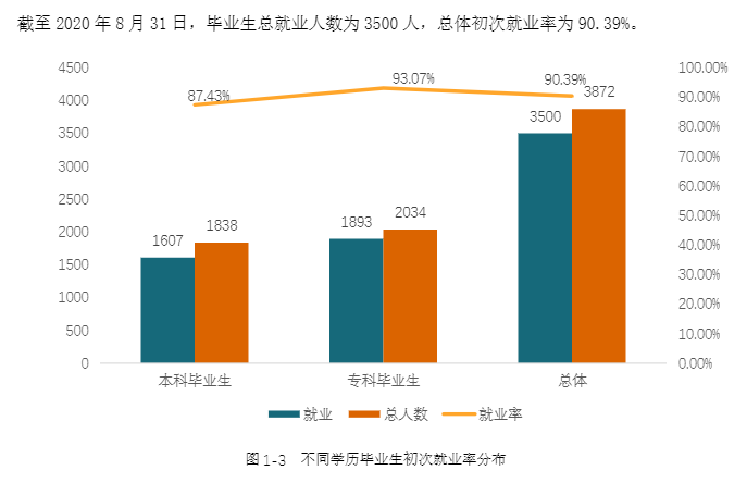 湖南信息学院失业率及失业远景怎样样,好失业吗？