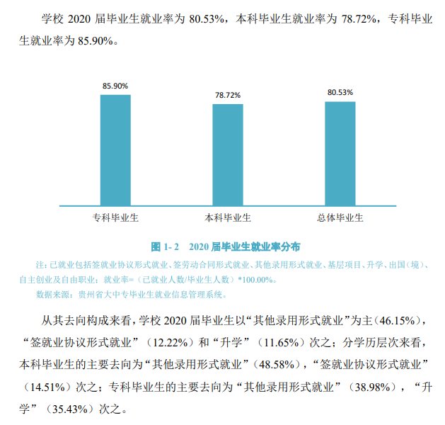 贵阳学院失业率及失业远景怎样样,好失业吗？