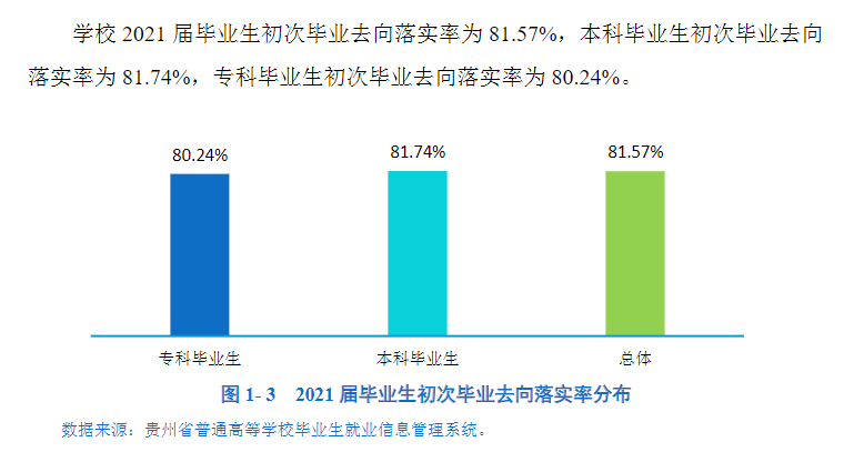 贵阳学院失业率及失业远景怎样样,好失业吗？