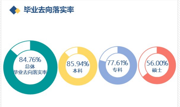 赤峰学院失业率及失业远景怎样样,好失业吗？