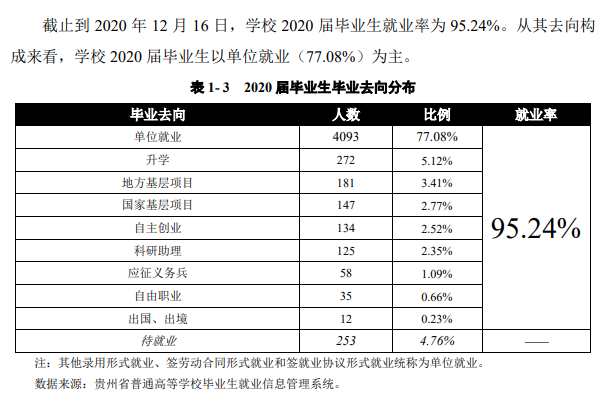 贵州民族大学失业率及失业远景怎样样,好失业吗?