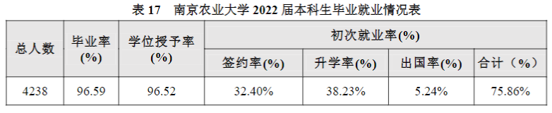 南京农业大学失业率及失业远景怎样样,好失业吗？
