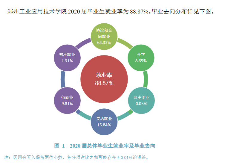 郑州产业利用手艺学院失业率及失业远景怎样样,好失业吗？