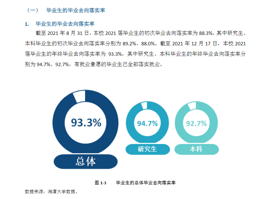 湘潭大学失业率及失业远景怎样样,好失业吗？