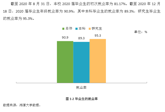 湘潭大学失业率及失业远景怎样样,好失业吗？