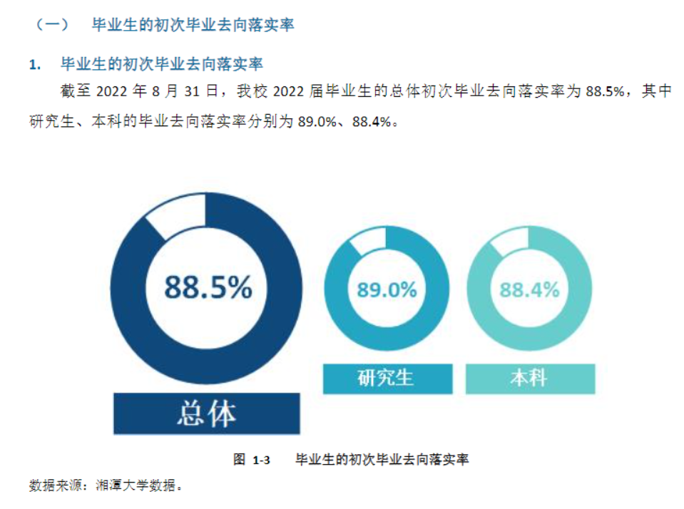 湘潭大学失业率及失业远景怎样样,好失业吗？