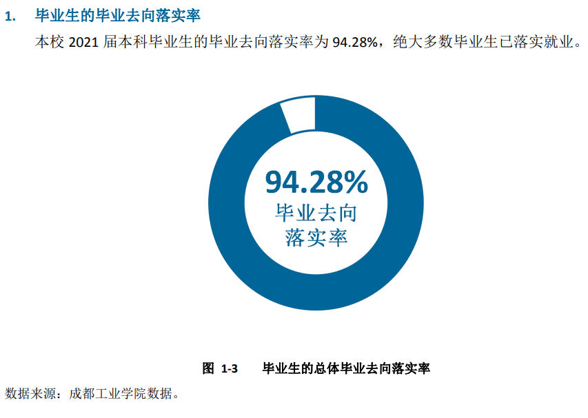成都产业学院失业率及失业远景怎样样,好失业吗?