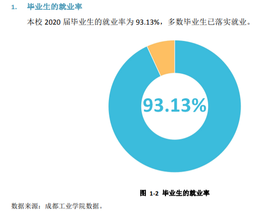 成都产业学院失业率及失业远景怎样样,好失业吗?