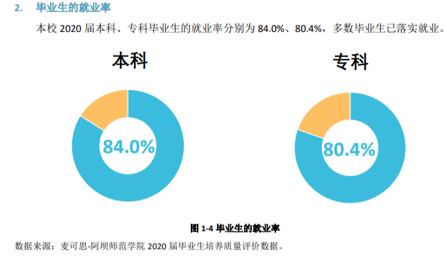 阿坝师范学院失业率及失业远景怎样样,好失业吗?