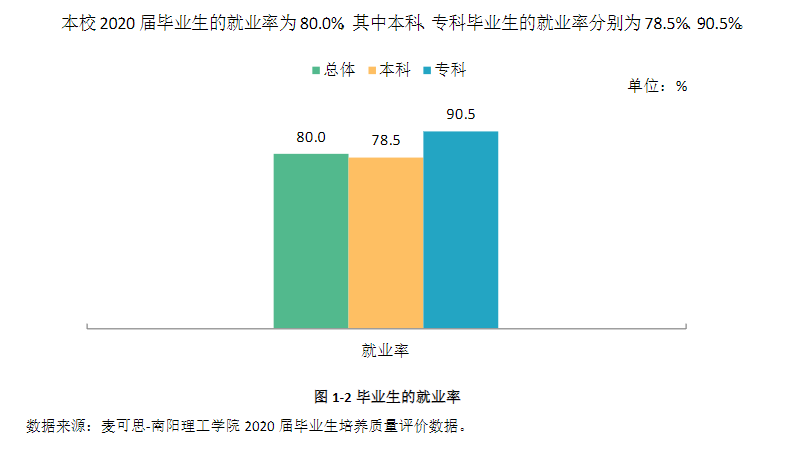 南阳理工学院失业率及失业远景怎样样,好失业吗？