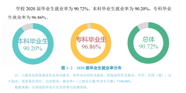 浙江越秀本国语学院失业率及失业远景怎样样,好失业吗？