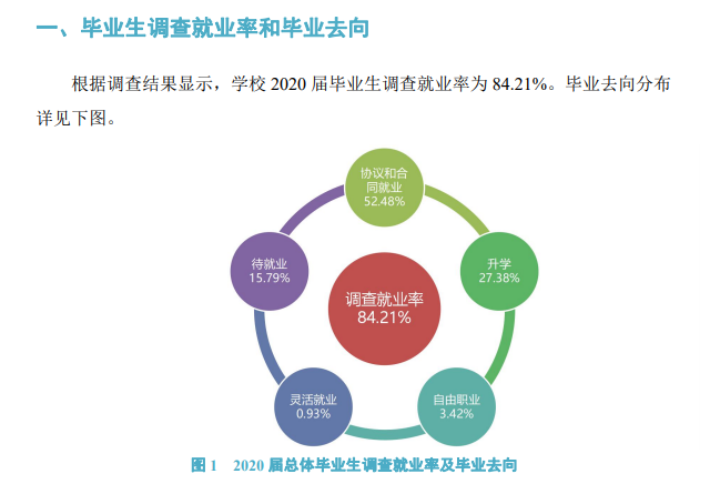 安阳工学院失业率及失业远景怎样样,好失业吗？
