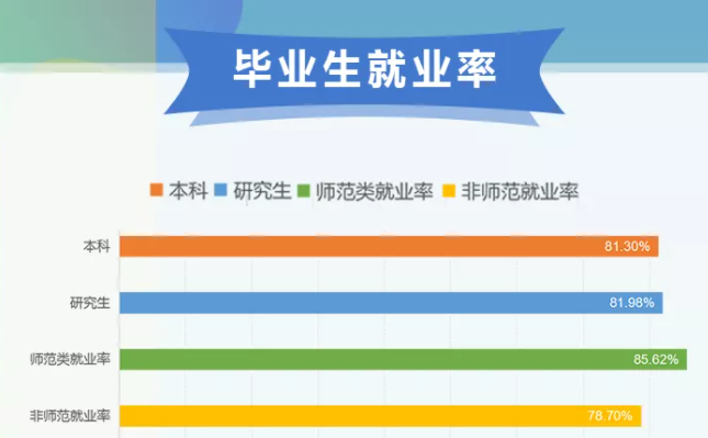哈尔滨师范大学失业率及失业远景怎样样,好失业吗？