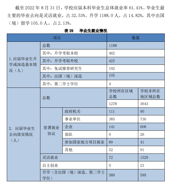 哈尔滨师范大学失业率及失业远景怎样样,好失业吗？