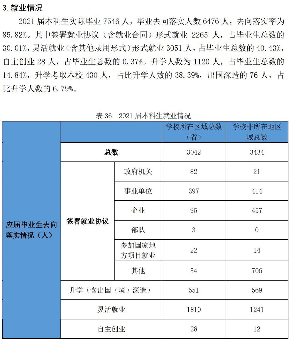 哈尔滨师范大学失业率及失业远景怎样样,好失业吗？