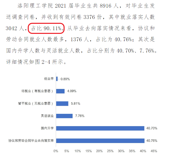 洛阳理工学院失业率及失业远景怎样样,好失业吗？