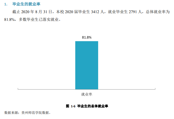 贵州师范学院失业率及失业远景怎样样,好失业吗?