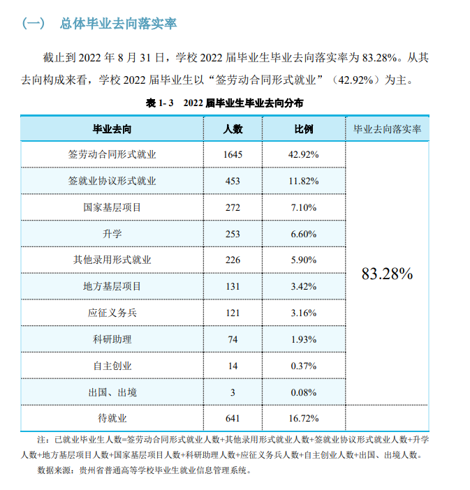 贵州师范学院失业率及失业远景怎样样,好失业吗?
