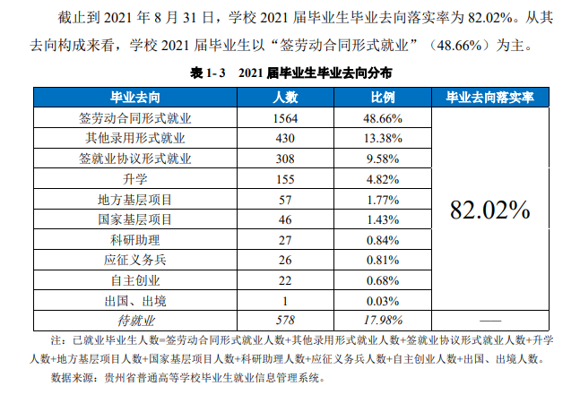 贵州师范学院失业率及失业远景怎样样,好失业吗?