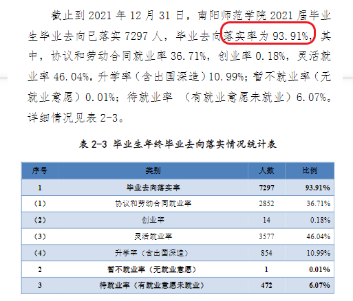 南阳师范学院失业率及失业远景怎样样,好失业吗？