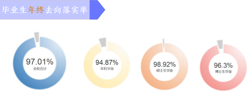 西北大学失业率及失业远景怎样样,好失业吗？