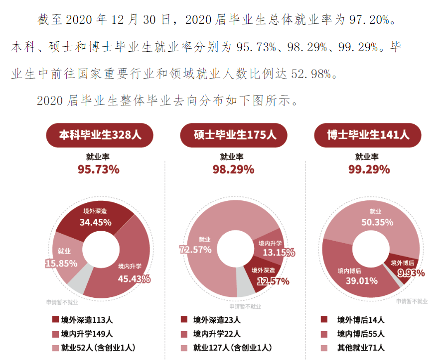 上海科技大学失业率及失业远景怎样样,好失业吗？