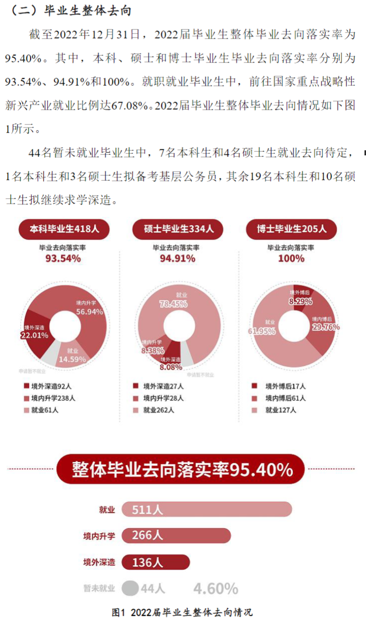 上海科技大学失业率及失业远景怎样样,好失业吗？