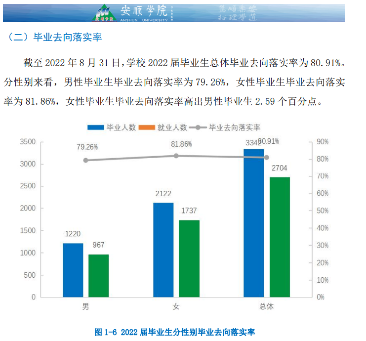 安顺学院失业率及失业远景怎样样,好失业吗?