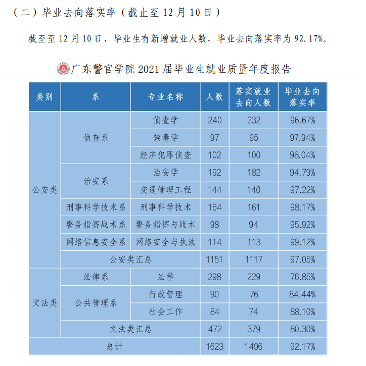 广东警官学院失业率及失业远景怎样样,好失业吗？