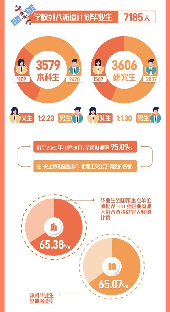 北京理工大学失业率及失业远景怎样样,好失业吗？