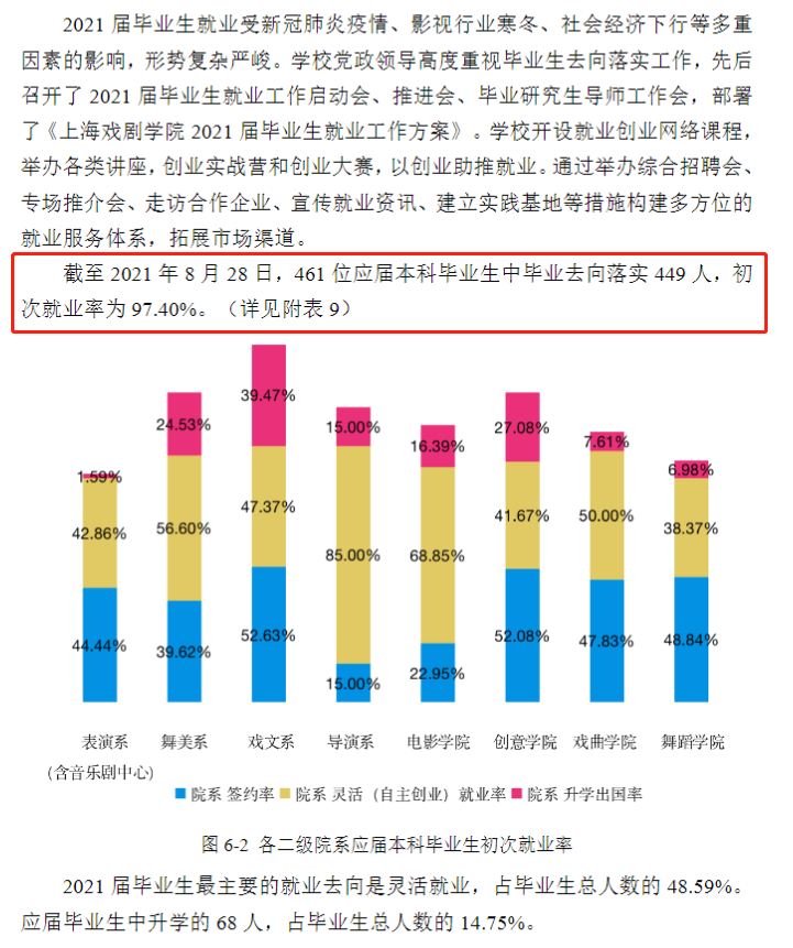 上海戏剧学院失业率及失业远景怎样样,好失业吗？