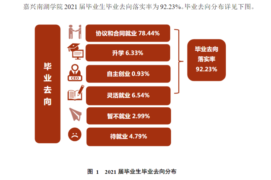 嘉兴南湖学院失业率及失业远景怎样样,好失业吗？