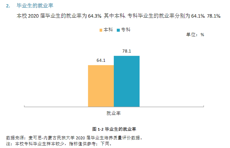 内蒙古民族大学失业率及失业远景怎样样,好失业吗？