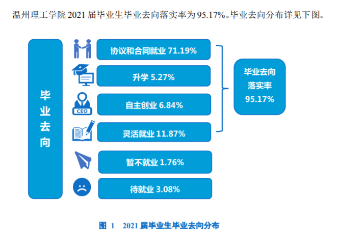 温州理工学院失业率及失业远景怎样样,好失业吗?