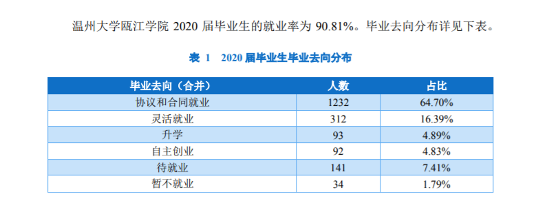 温州理工学院失业率及失业远景怎样样,好失业吗?