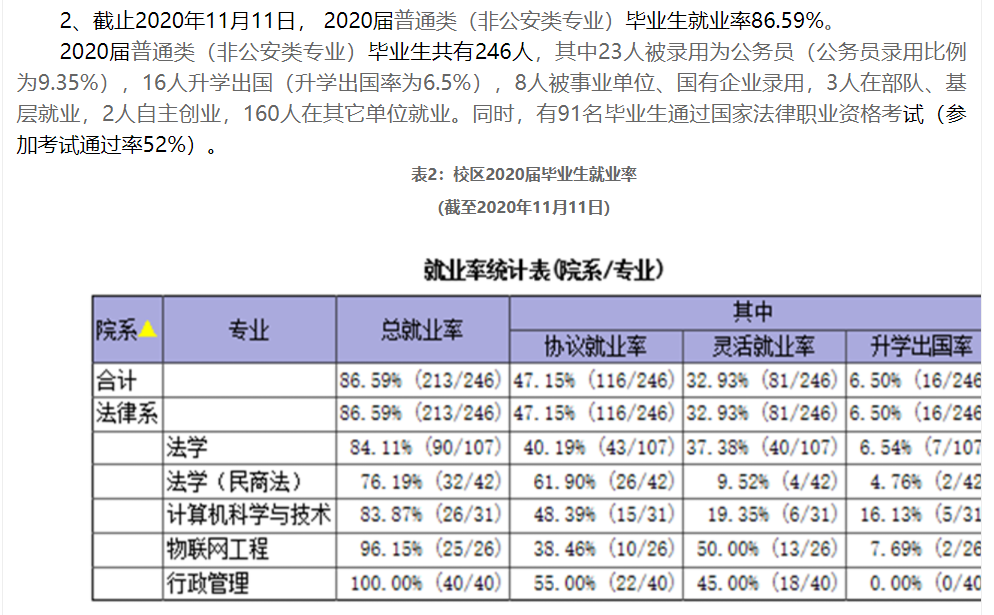 江苏警官学院失业率及失业远景怎样样,好失业吗？