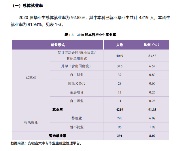 安徽新华学院失业率及失业远景怎样样,好失业吗？