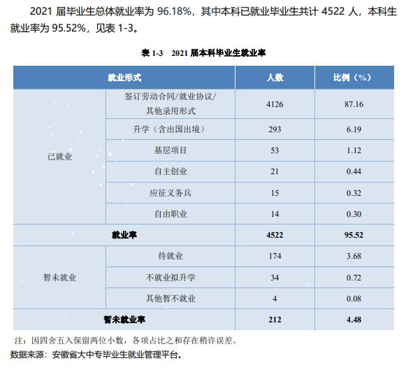 安徽新华学院失业率及失业远景怎样样,好失业吗？