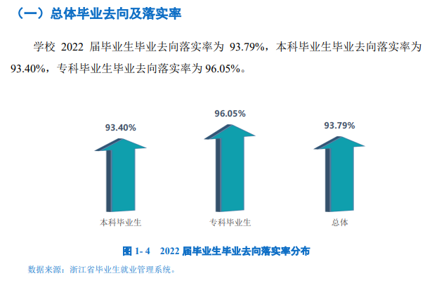 衢州学院失业率及失业远景怎样样,好失业吗？