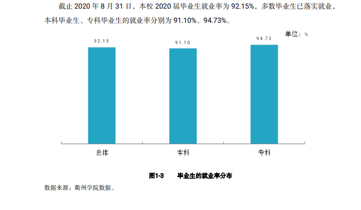 衢州学院失业率及失业远景怎样样,好失业吗？