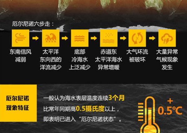 厄尔尼诺景象是甚么意义,厄尔尼诺景象对中国的影响是甚么